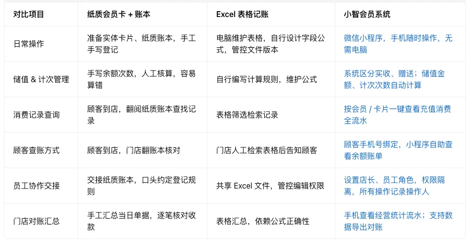 美发会员管理系统到底有什么用？与传统手工记账的区别是什么？为什么我们要用美发会员管理系统